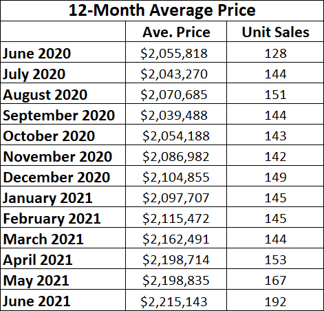 Leaside & Bennington Heights Home Sales Statistics for June 2021 from Jethro Seymour, Top Leaside Agent